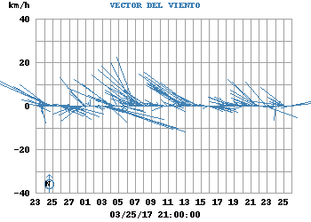 Vector_Viento